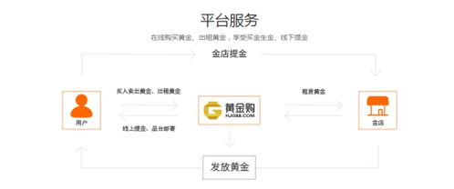 黄金购再获千万级战略投资,互联网 黄金创新模式正迅速腾飞