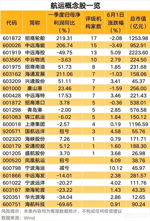 集运指数七连涨 这些股业绩亮眼（附名单）