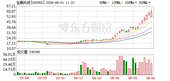 宝鼎科技16天10板!A股尾盘异动 多股20%涨停!